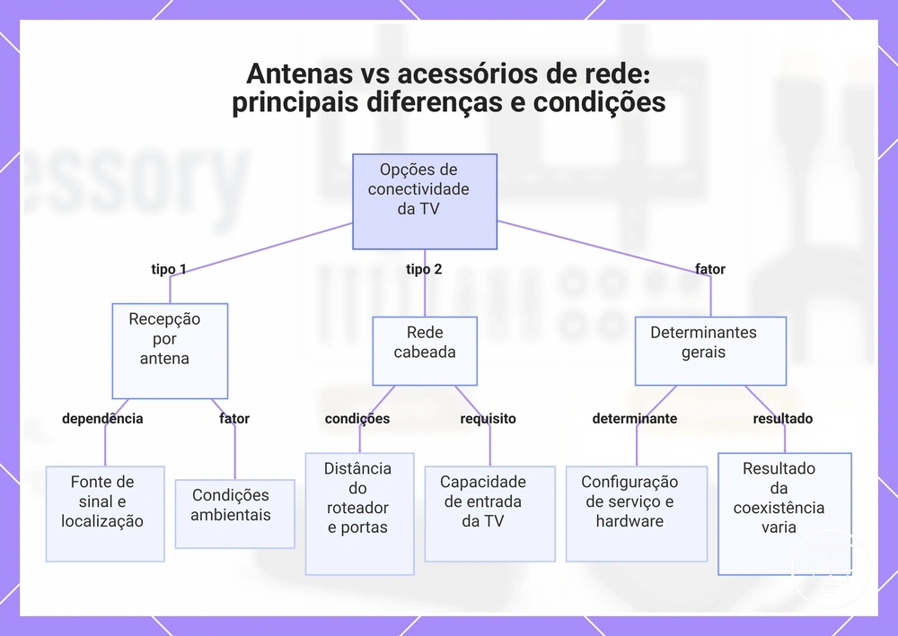 Antenas vs acessórios de rede: principais diferenças e condições