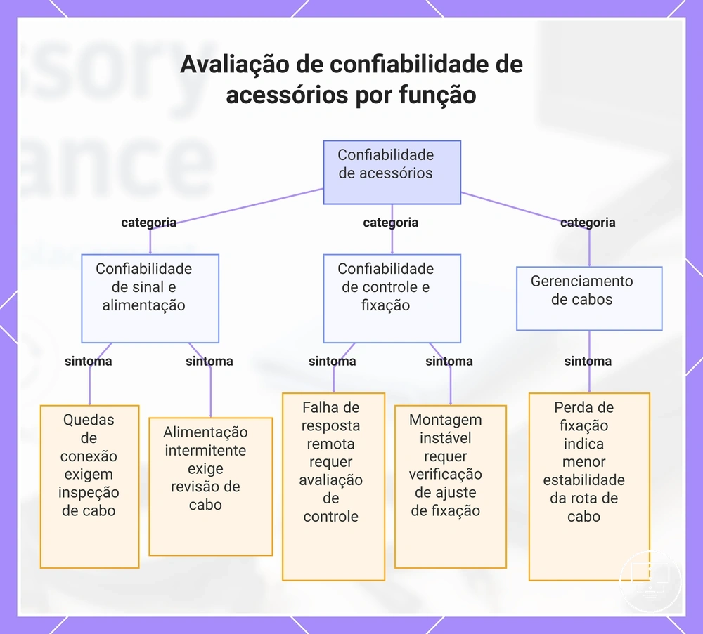 Avaliação de confiabilidade de acessórios por função