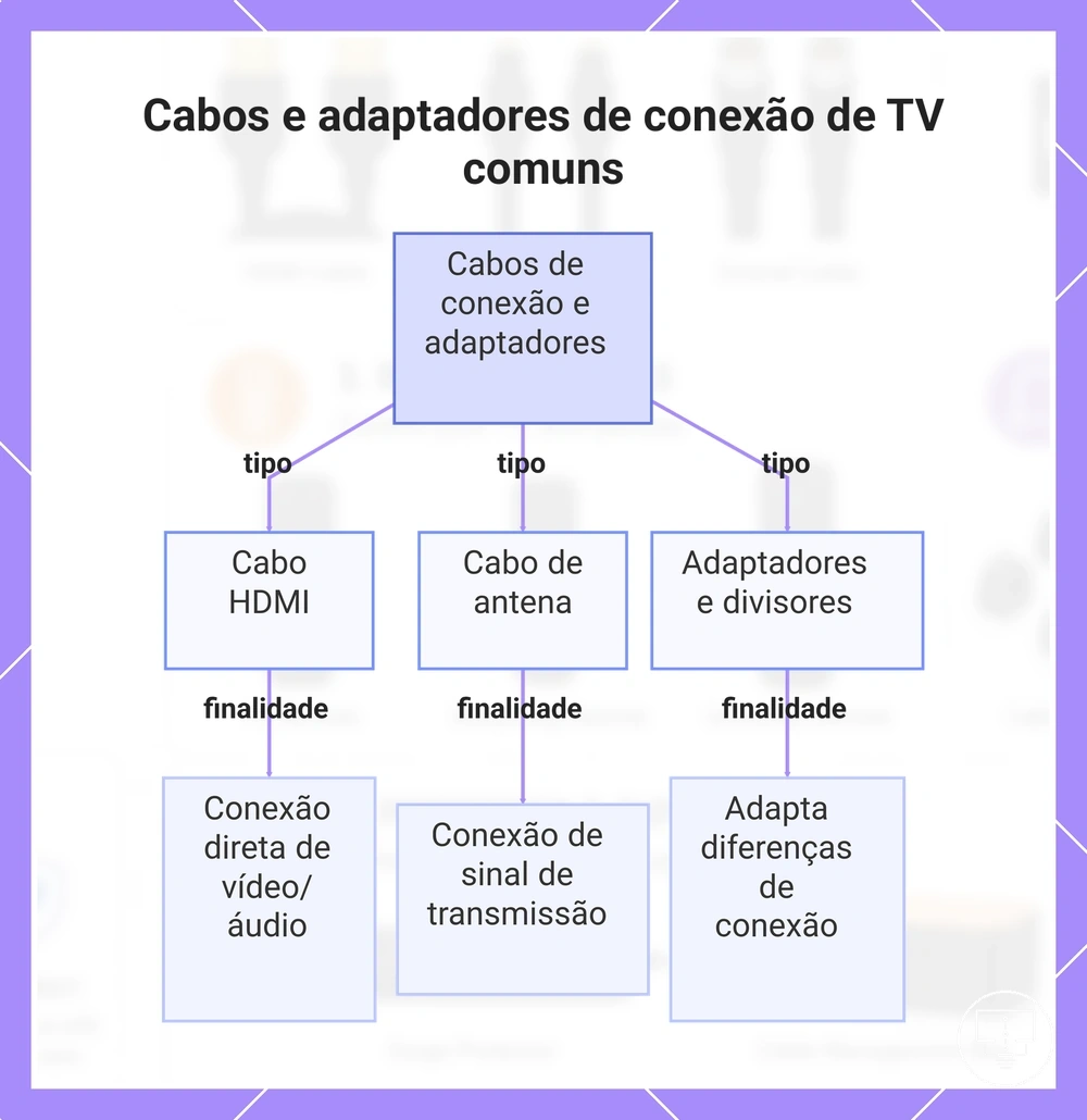 Cabos e adaptadores de conexão de TV comuns