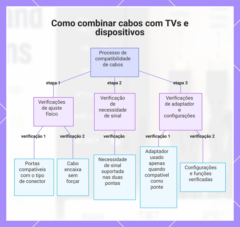 Como combinar cabos com TVs e dispositivos