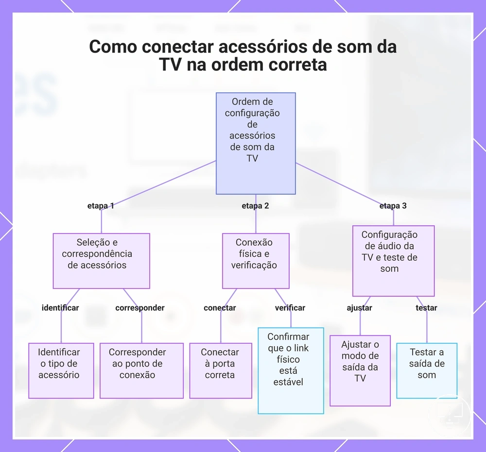 Como conectar acessórios de som da TV na ordem correta