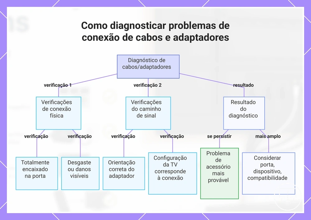 Como diagnosticar problemas de conexão de cabos e adaptadores