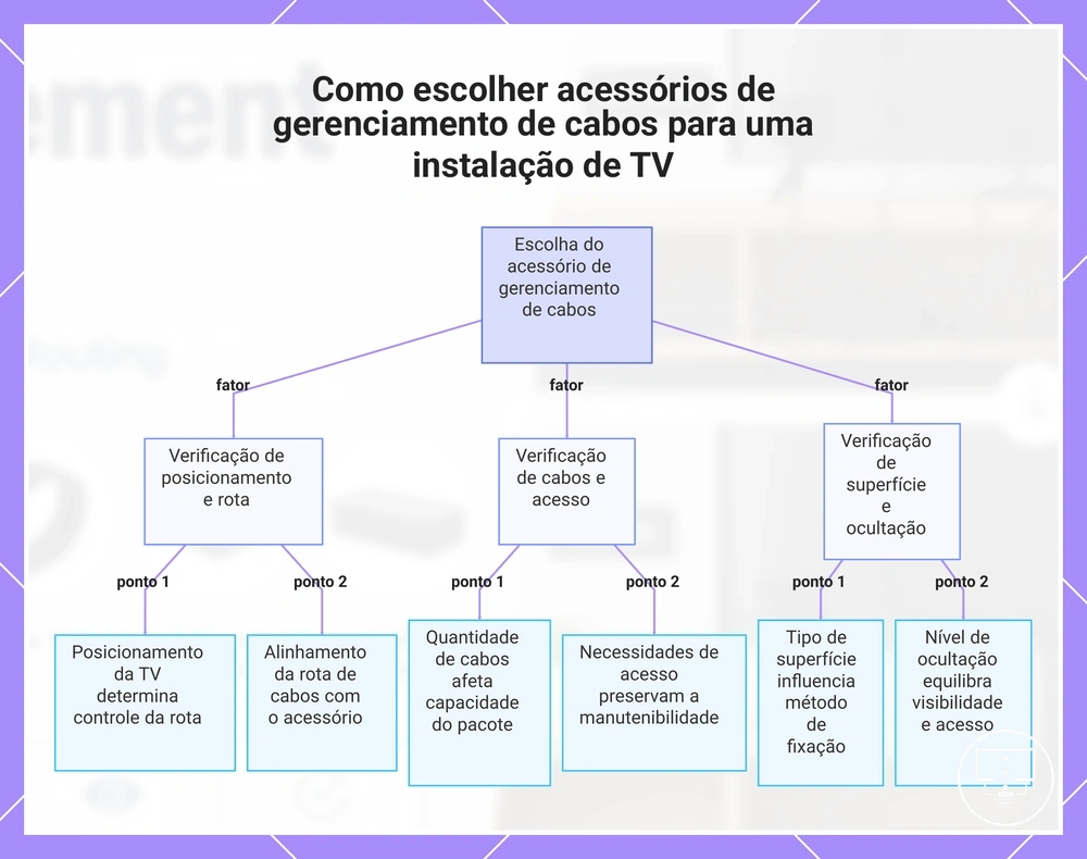 Como escolher acessórios de gerenciamento de cabos para uma instalação de TV
