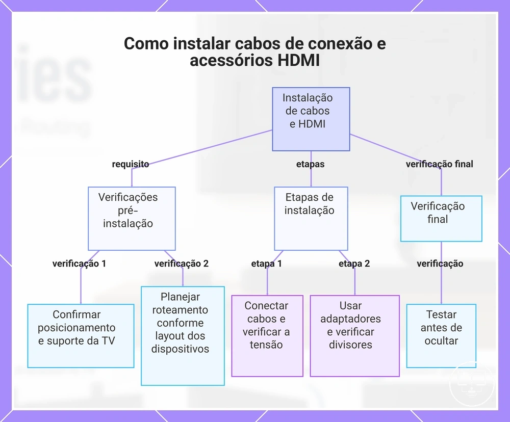Como instalar cabos de conexão e acessórios HDMI