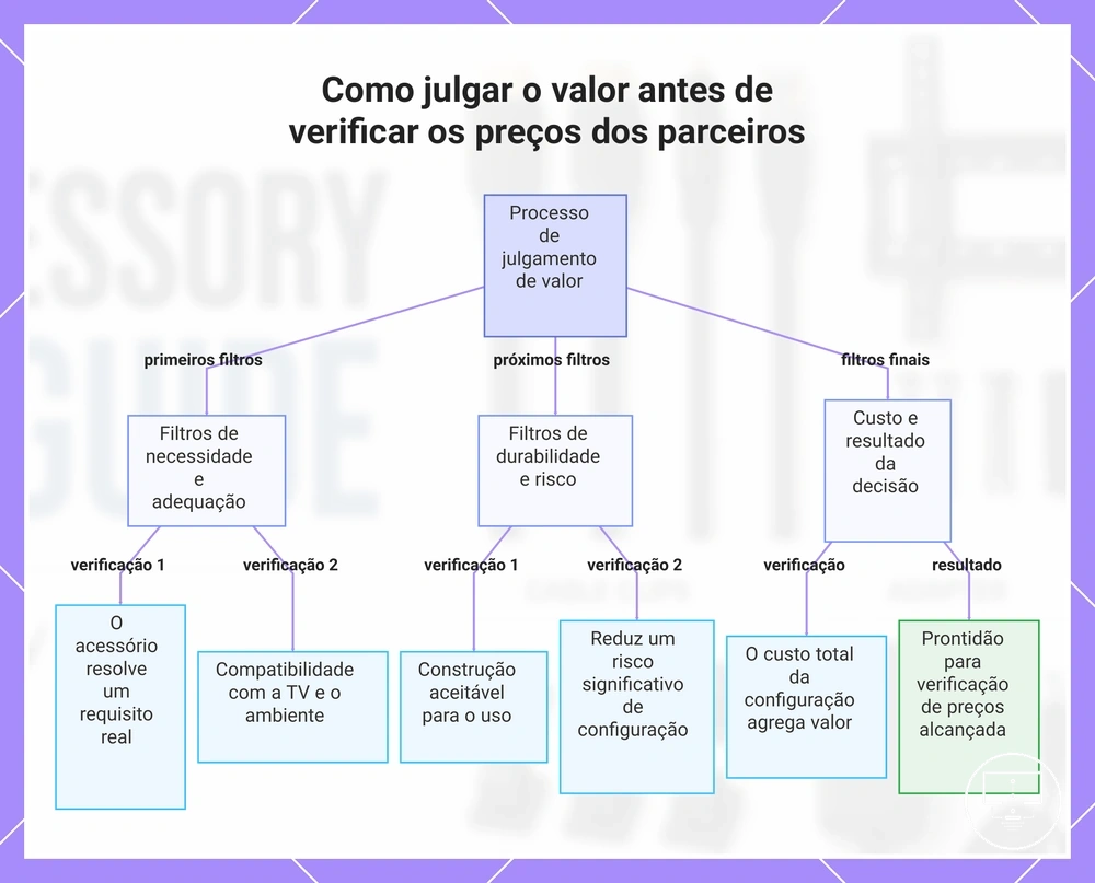Como julgar o valor antes de verificar os preços dos parceiros
