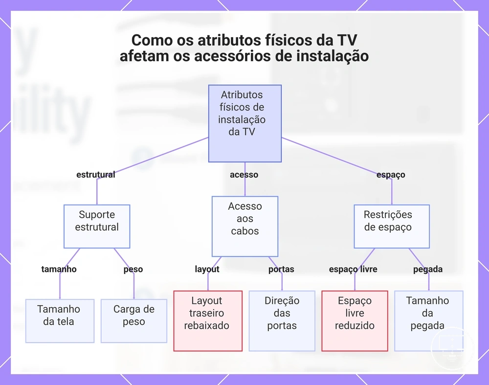 Como os atributos físicos da TV afetam os acessórios de instalação