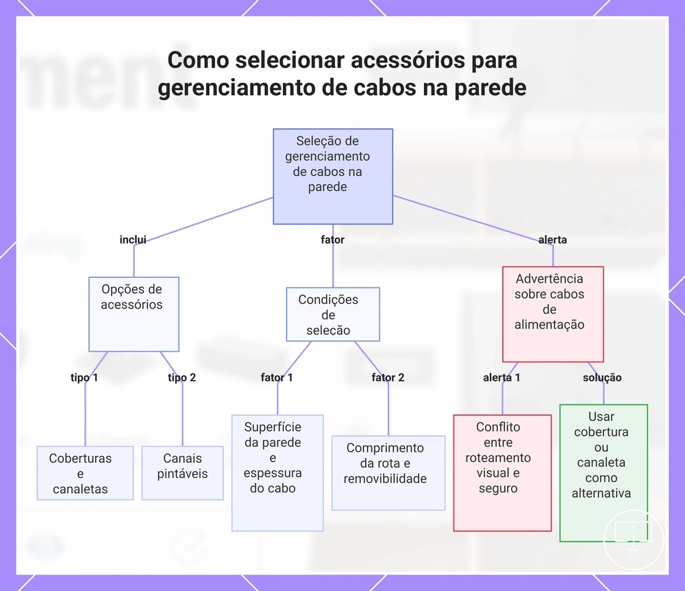 Como selecionar acessórios para gerenciamento de cabos na parede
