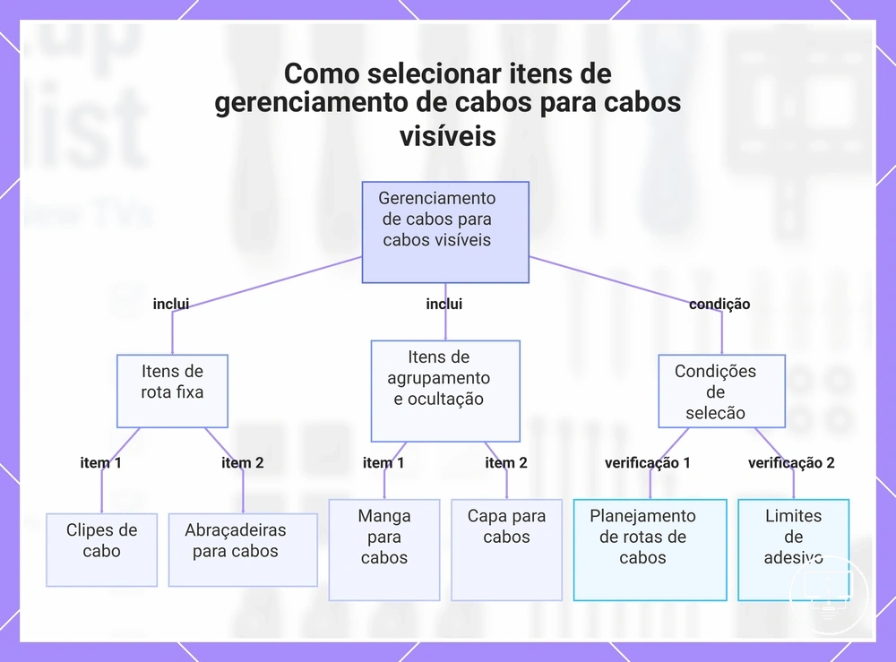 Como selecionar itens de gerenciamento de cabos para cabos visíveis