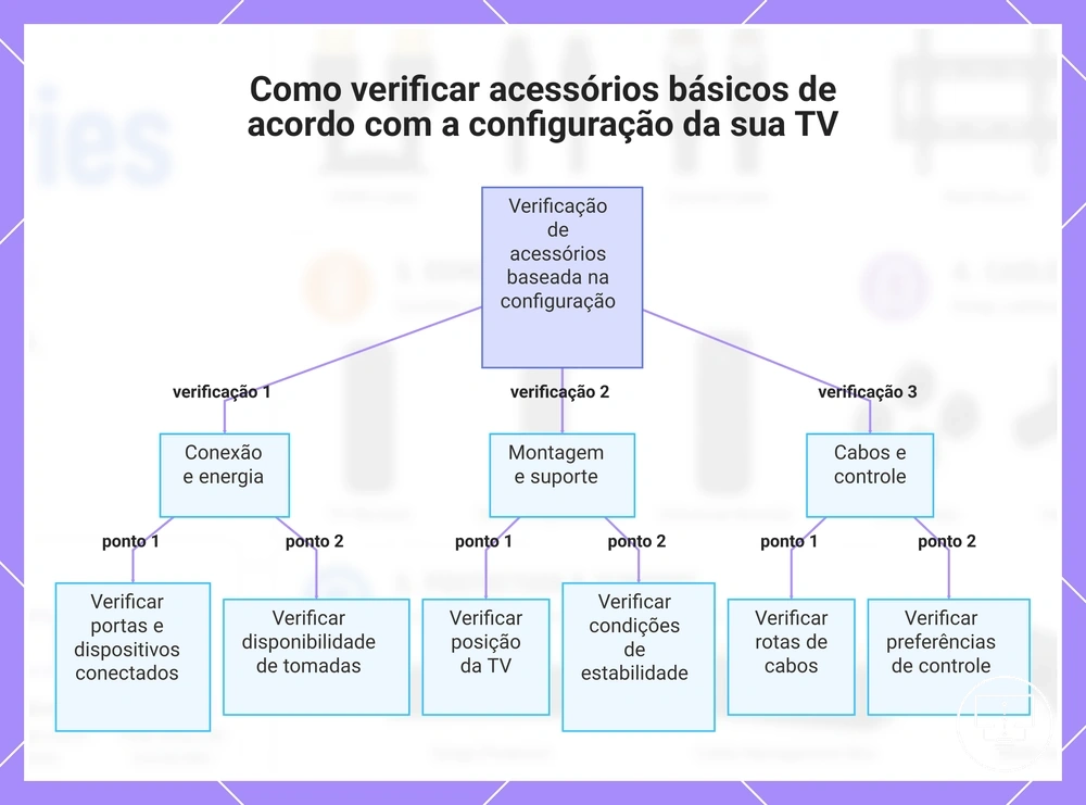 Como verificar acessórios básicos de acordo com a configuração da sua TV