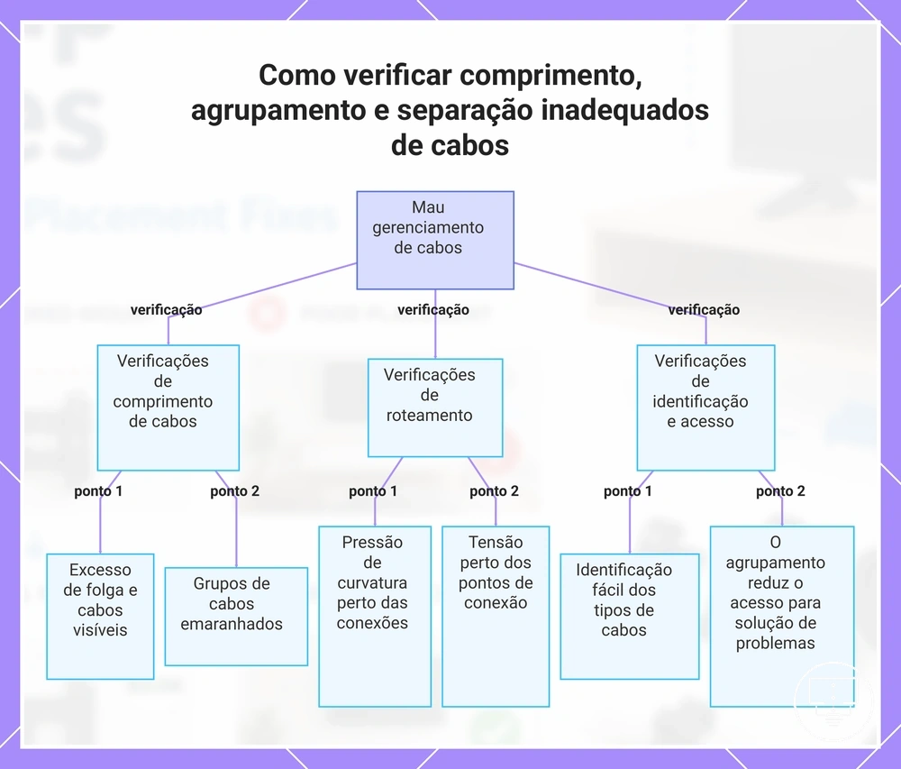 Como verificar comprimento, agrupamento e separação inadequados de cabos