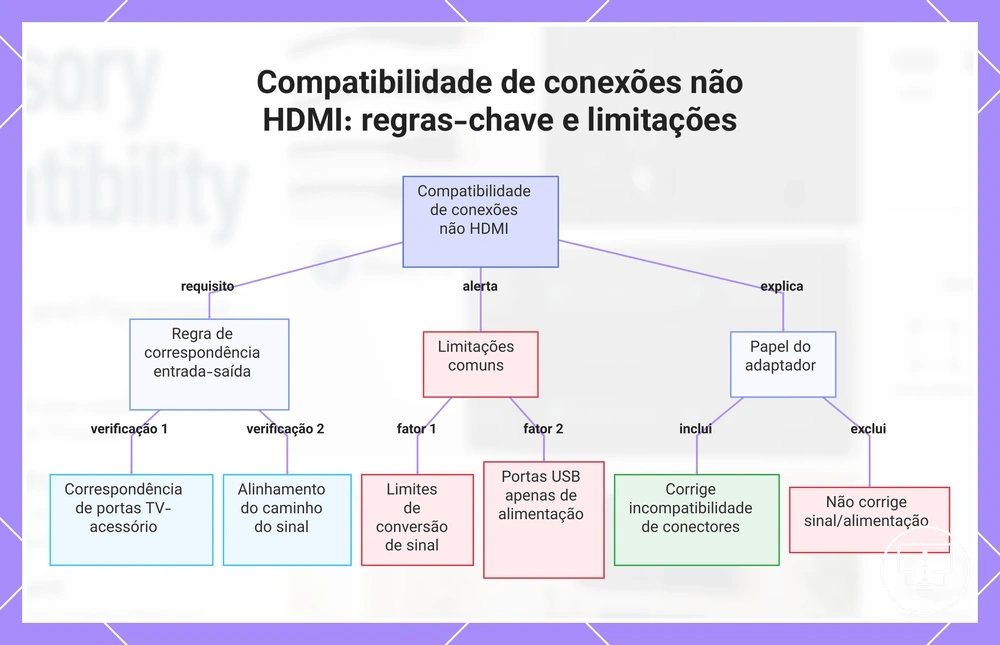 Compatibilidade de conexões não HDMI: regras-chave e limitações