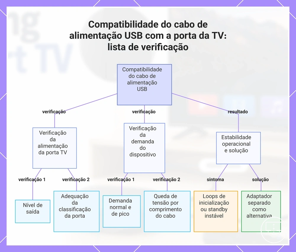 Compatibilidade do cabo de alimentação USB com a porta da TV: lista de verificação