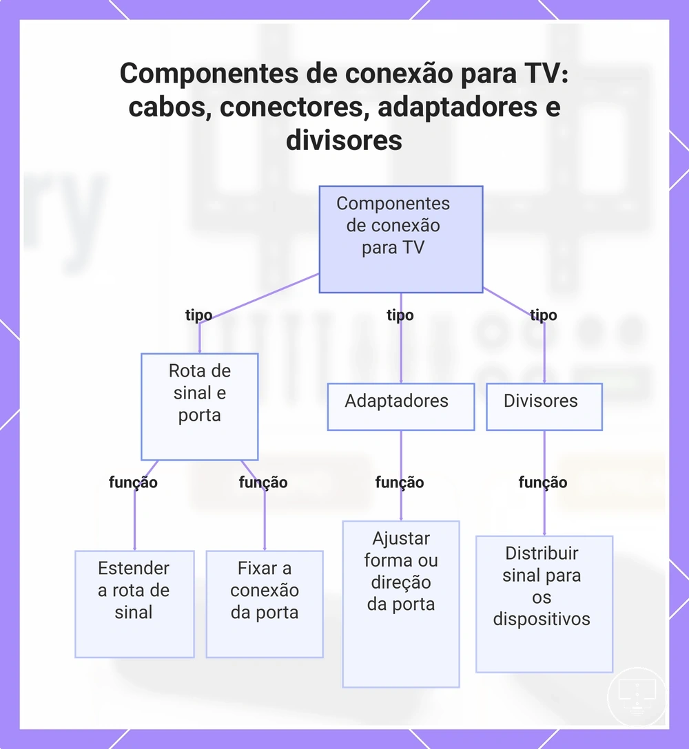 Componentes de conexão para TV: cabos, conectores, adaptadores e divisores
