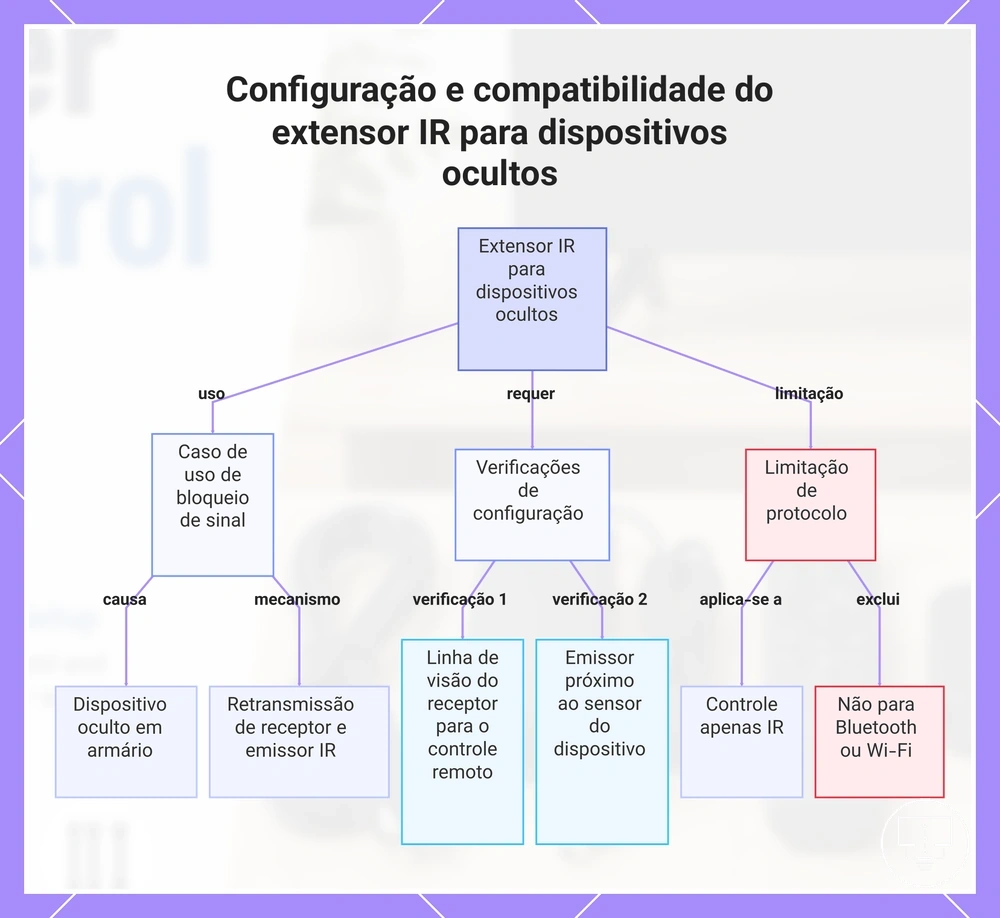 Configuração e compatibilidade do extensor IR para dispositivos ocultos