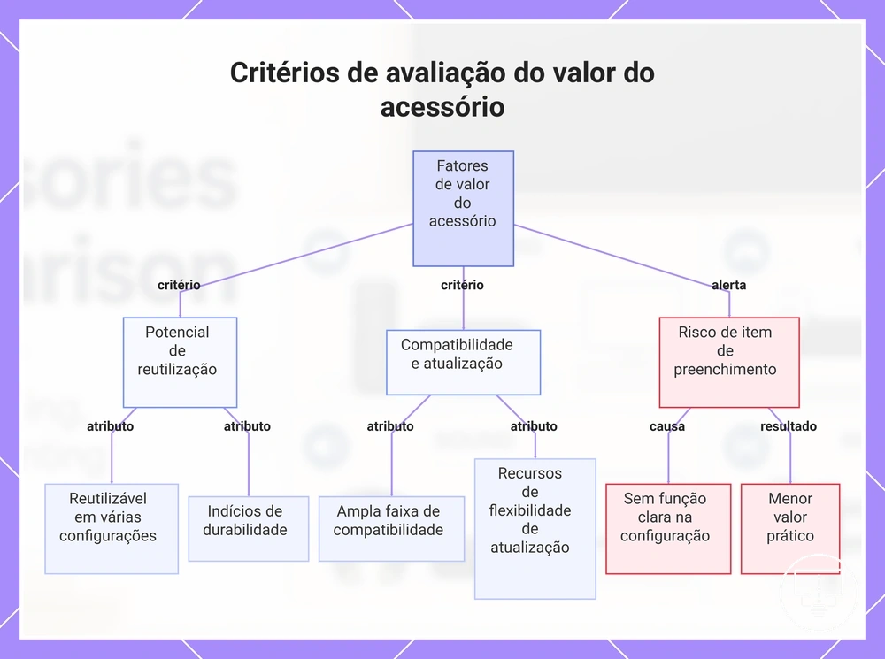 Critérios de avaliação do valor do acessório