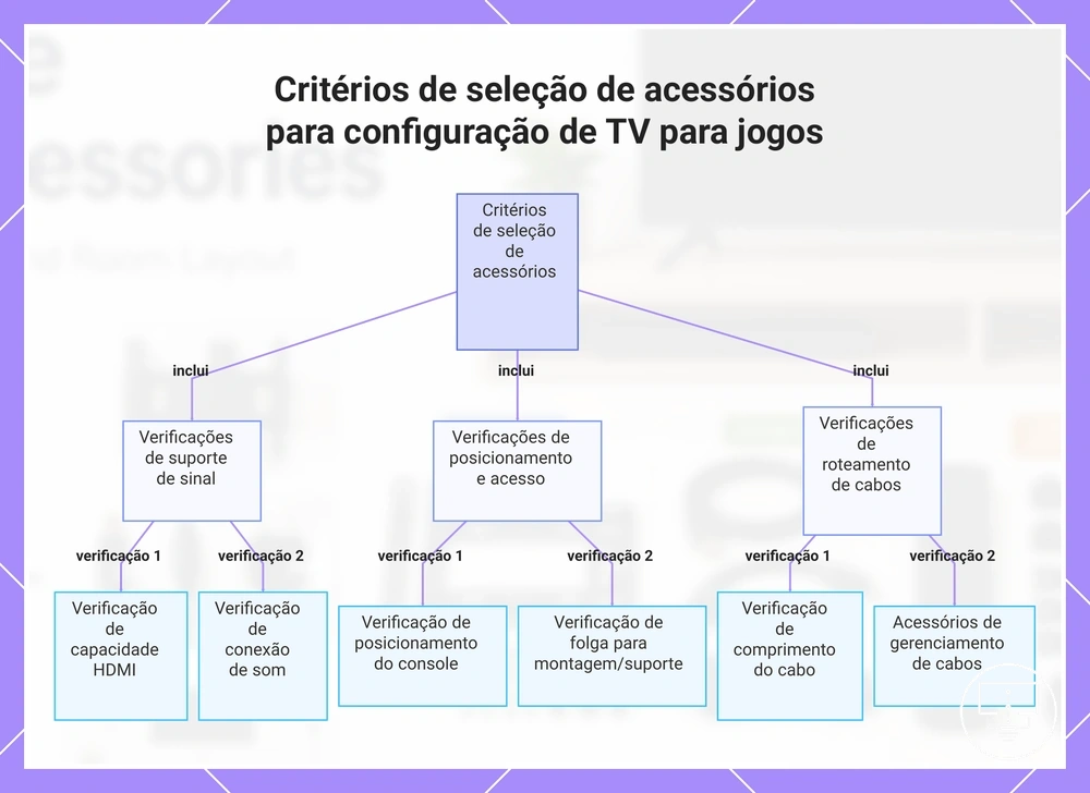Critérios de seleção de acessórios para configuração de TV para jogos