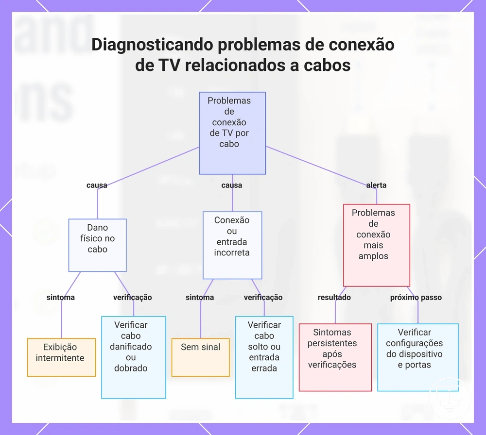 Diagnosticando problemas de conexão de TV relacionados a cabos