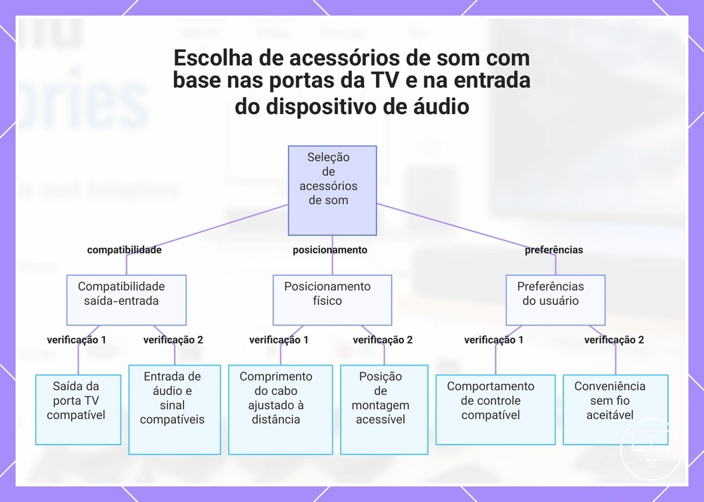 Escolha de acessórios de som com base nas portas da TV e na entrada do dispositivo de áudio