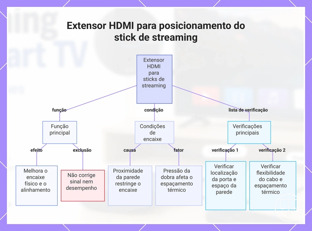 Extensor HDMI para posicionamento do stick de streaming