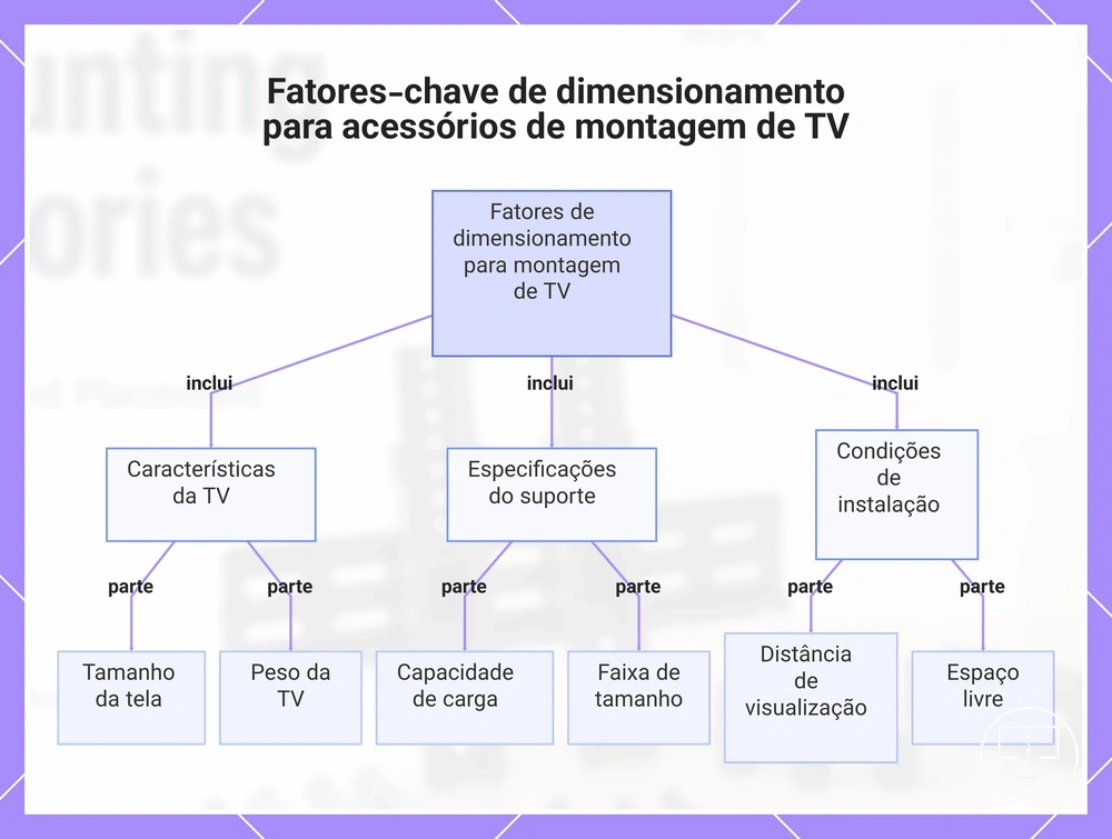 Fatores-chave de dimensionamento para acessórios de montagem de TV