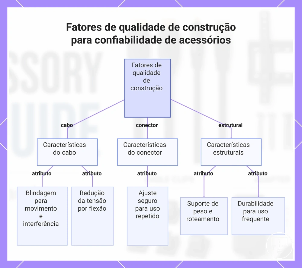 Fatores de qualidade de construção para confiabilidade de acessórios