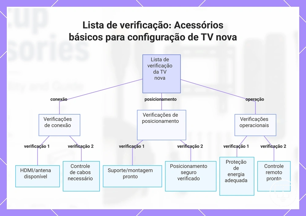 Lista de verificação: Acessórios básicos para configuração de TV nova
