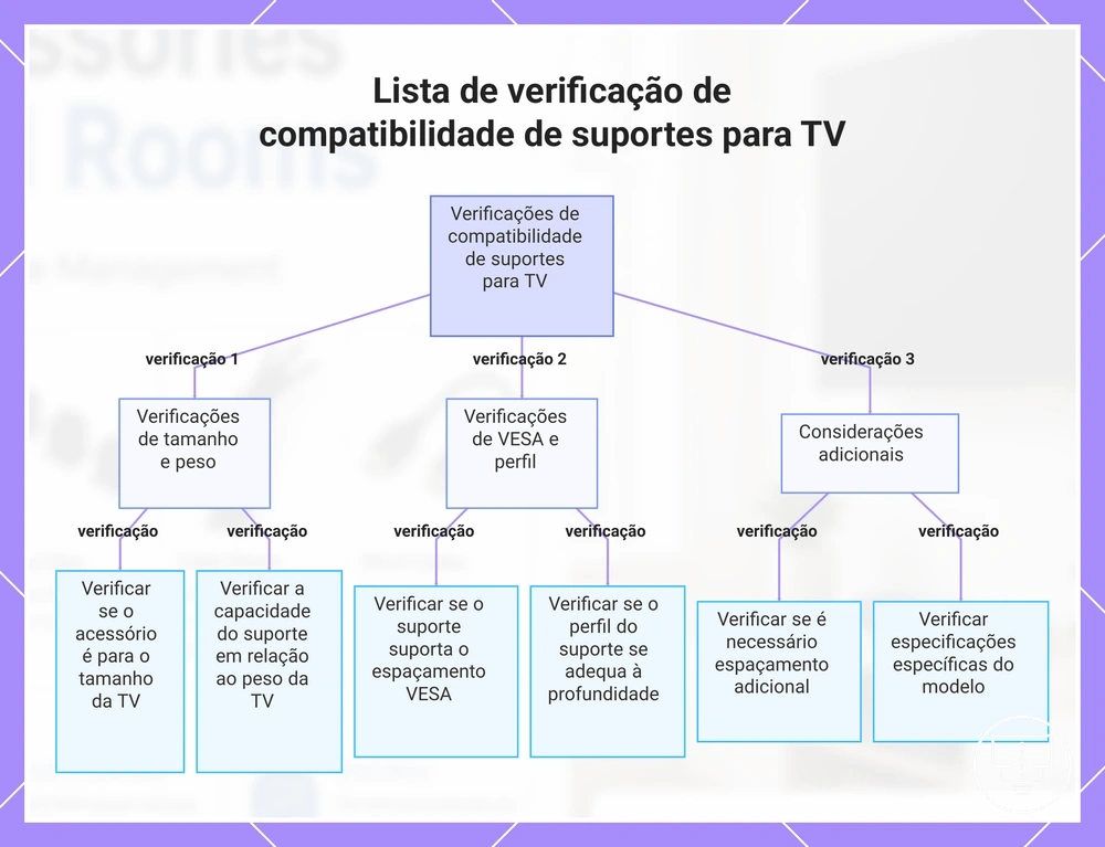 Lista de verificação de compatibilidade de suportes para TV