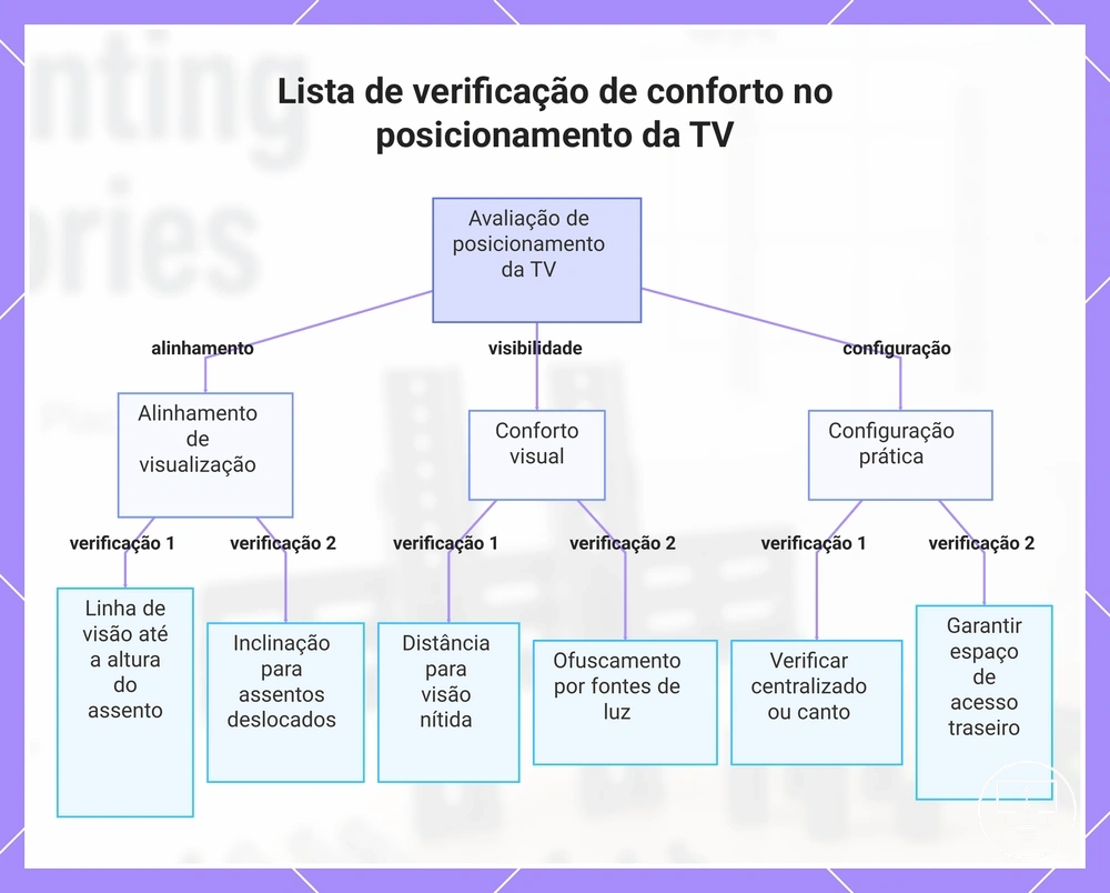 Lista de verificação de conforto no posicionamento da TV
