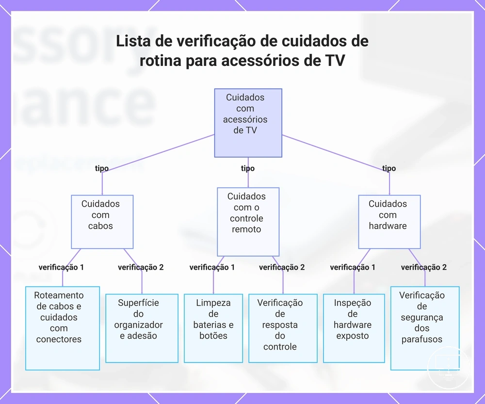 Lista de verificação de cuidados de rotina para acessórios de TV
