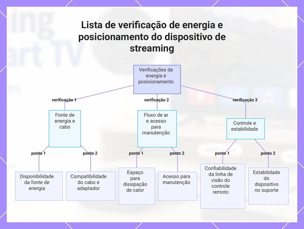 Lista de verificação de energia e posicionamento do dispositivo de streaming