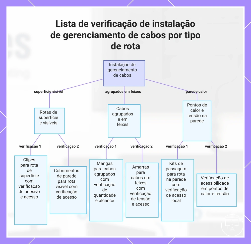 Lista de verificação de instalação de gerenciamento de cabos por tipo de rota