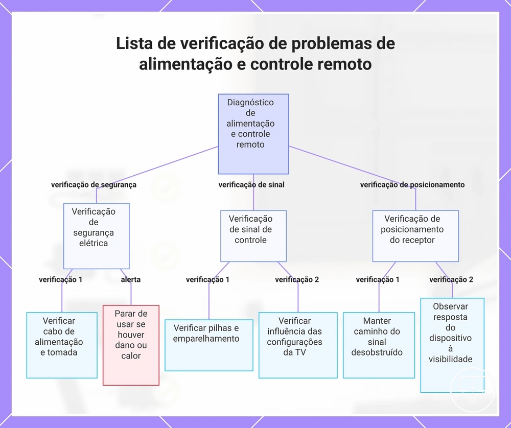 Lista de verificação de problemas de alimentação e controle remoto