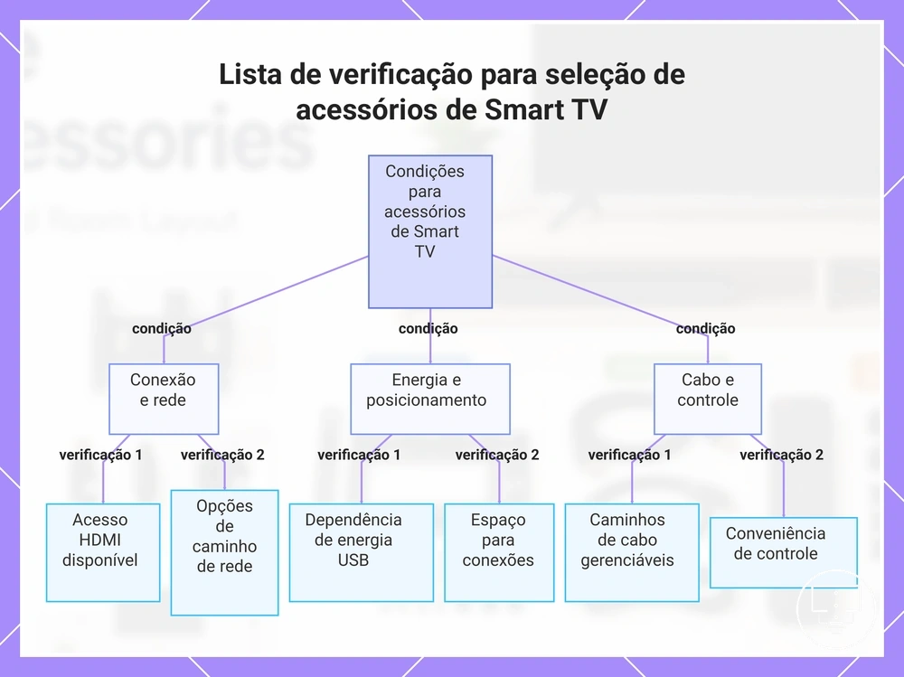 Lista de verificação para seleção de acessórios de Smart TV