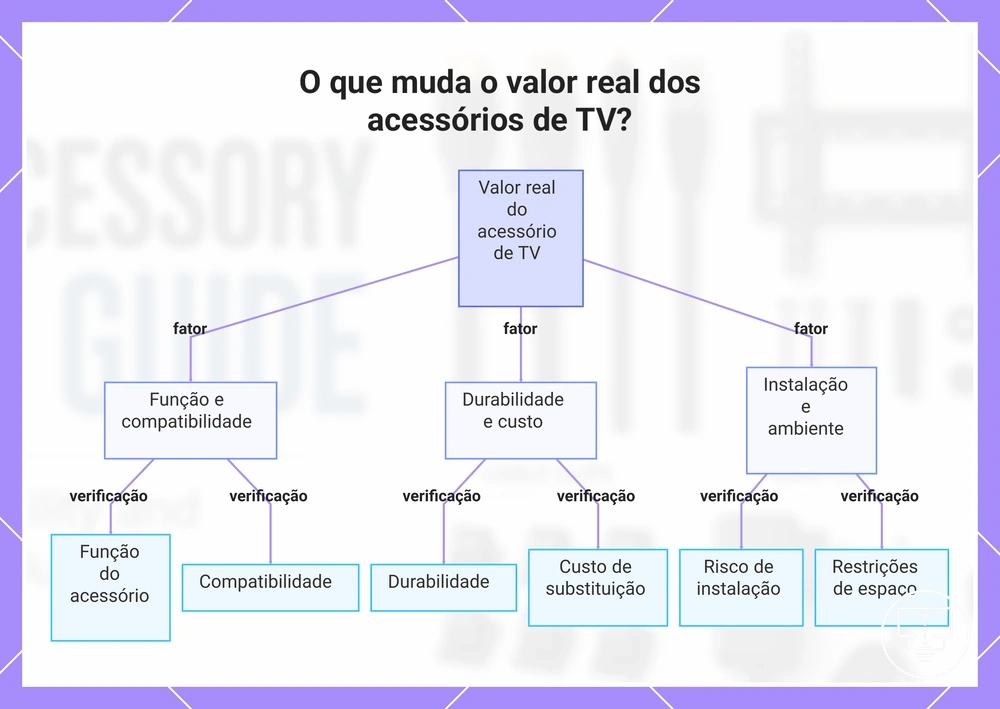 O que muda o valor real dos acessórios de TV?