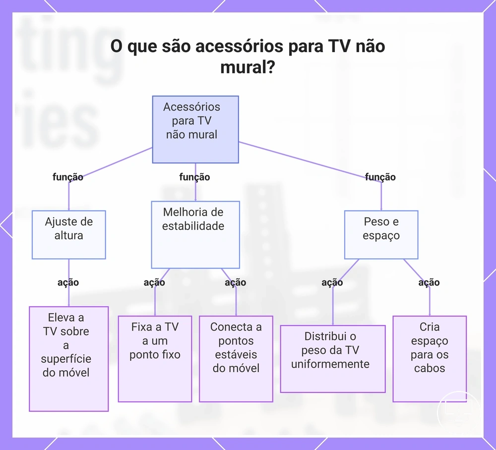 O que são acessórios para TV não mural?