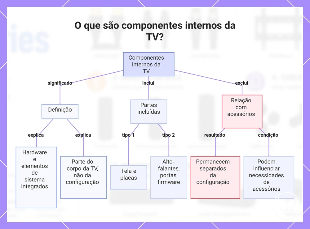 O que são componentes internos da TV?