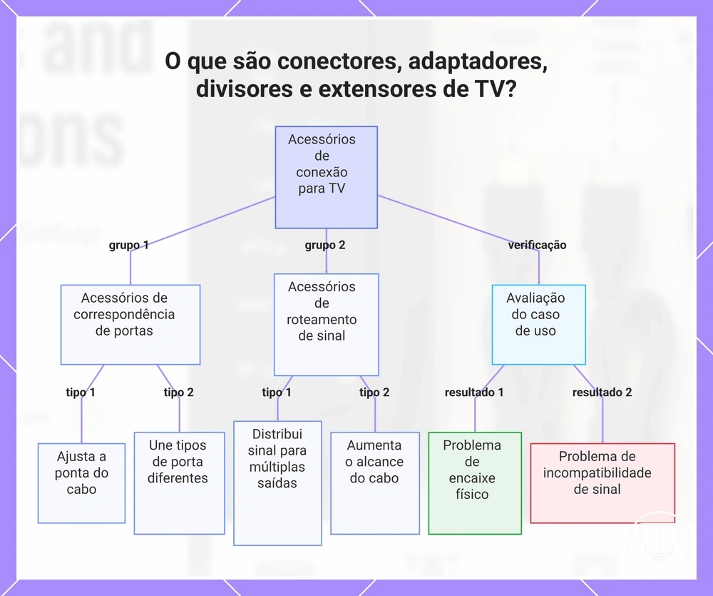 O que são conectores, adaptadores, divisores e extensores de TV?
