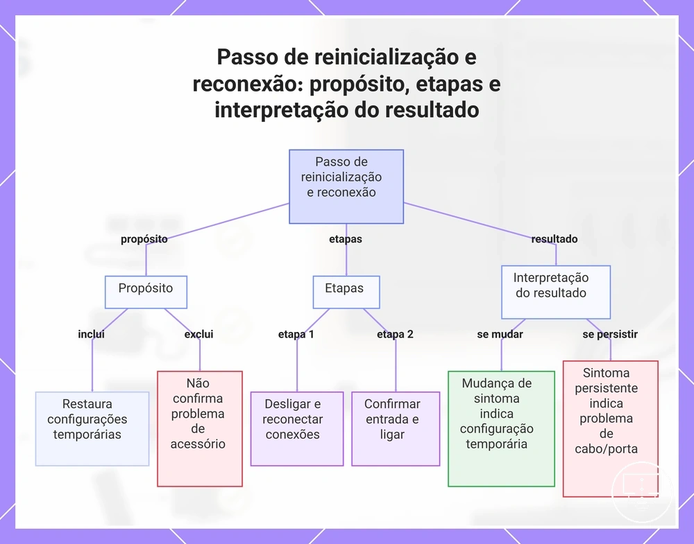 Passo de reinicialização e reconexão: propósito, etapas e interpretação do resultado