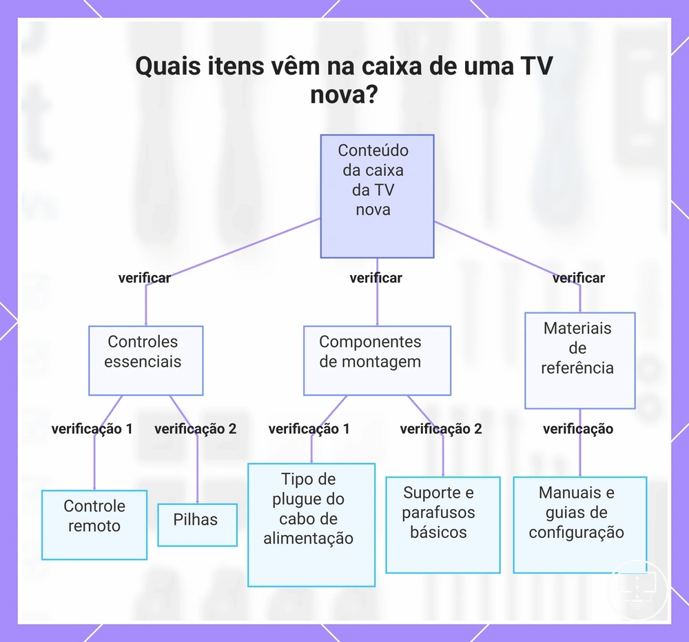 Quais itens vêm na caixa de uma TV nova?
