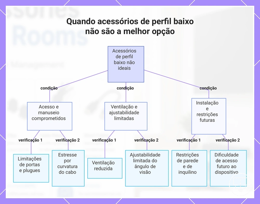 Quando acessórios de perfil baixo não são a melhor opção
