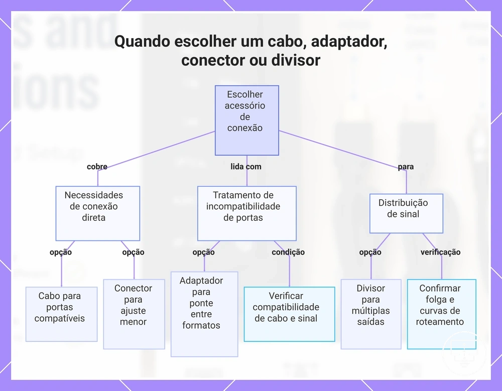 Quando escolher um cabo, adaptador, conector ou divisor