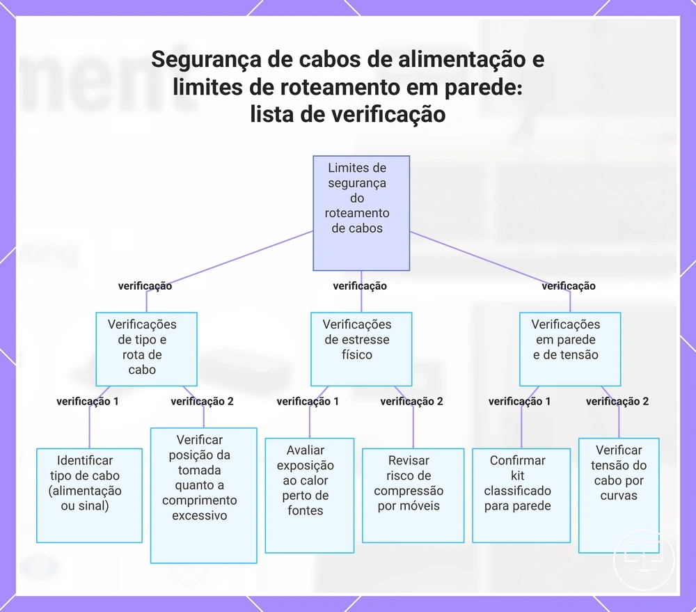 Segurança de cabos de alimentação e limites de roteamento em parede: lista de verificação