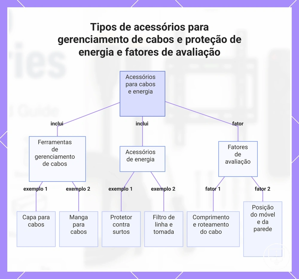 Tipos de acessórios para gerenciamento de cabos e proteção de energia e fatores de avaliação