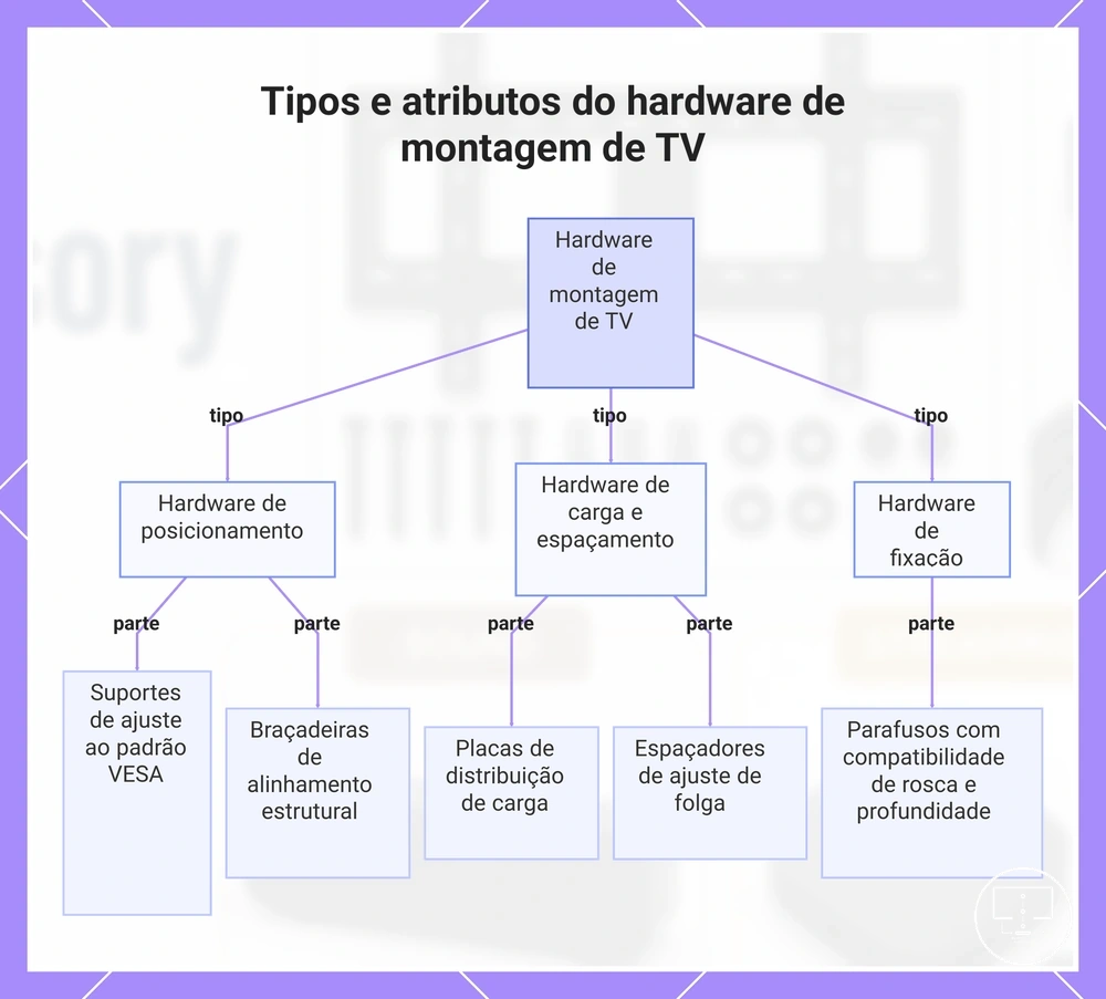 Tipos e atributos do hardware de montagem de TV
