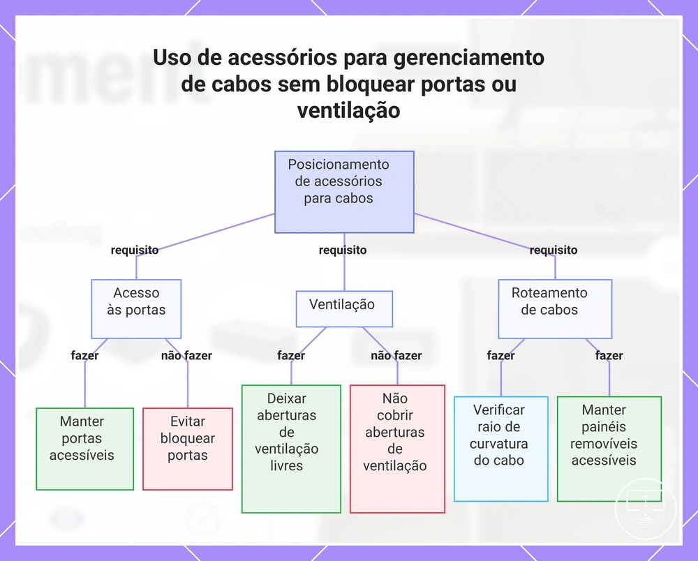 Uso de acessórios para gerenciamento de cabos sem bloquear portas ou ventilação