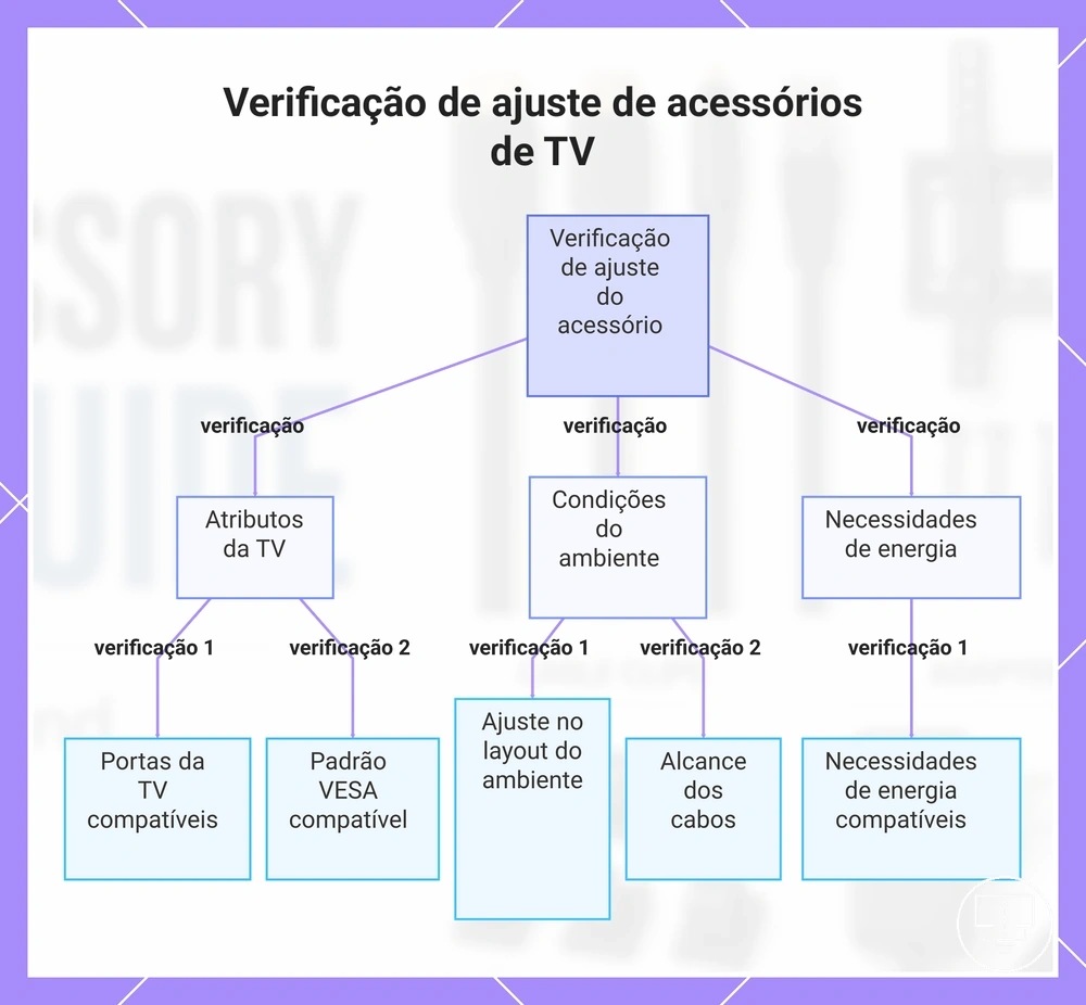 Verificação de ajuste de acessórios de TV
