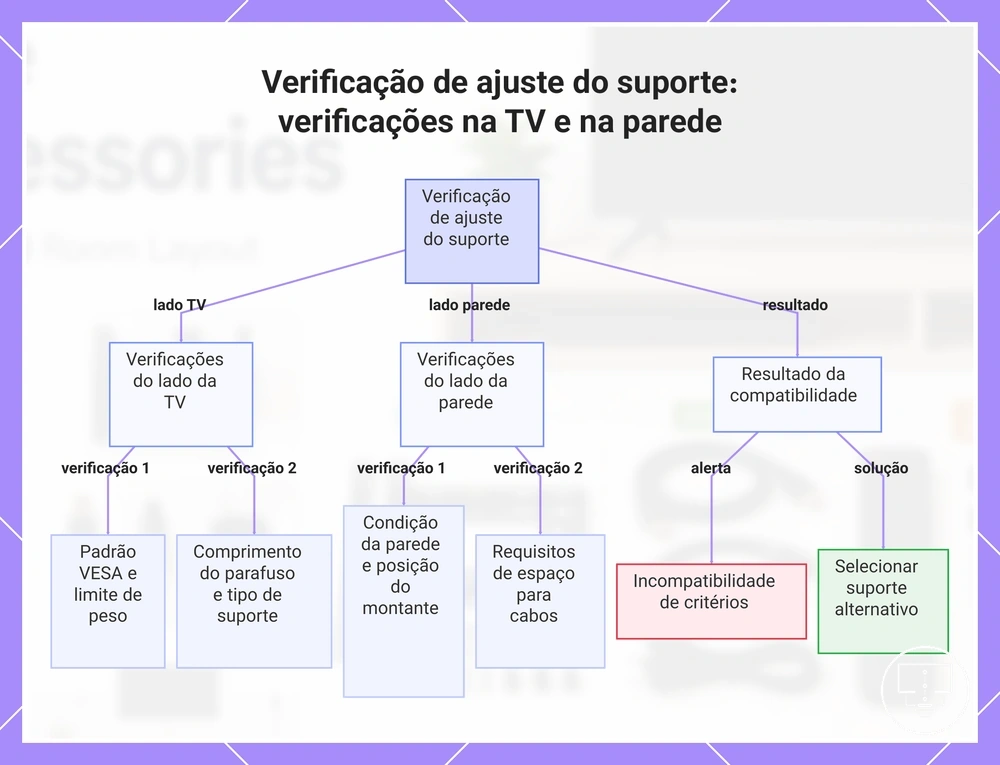Verificação de ajuste do suporte: verificações na TV e na parede