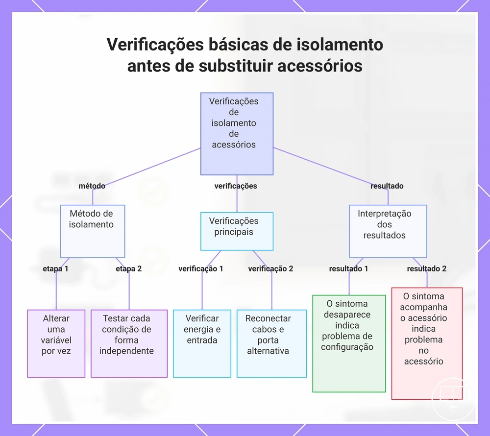 Verificações básicas de isolamento antes de substituir acessórios