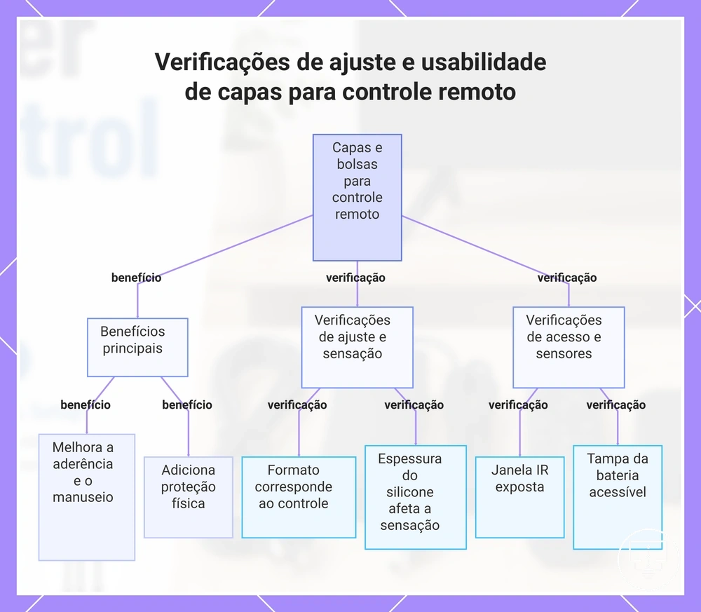 Verificações de ajuste e usabilidade de capas para controle remoto
