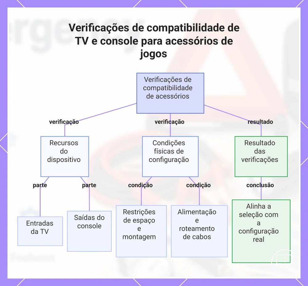 Verificações de compatibilidade de TV e console para acessórios de jogos